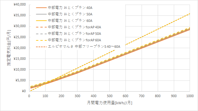 中部電力「おとくプラン」とエルピオでんきの料金比較