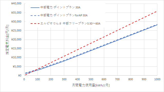 中部電力「ポイントプラン」とエルピオでんきの料金比較