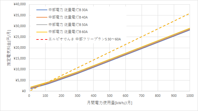 中部電力「従量電灯B」とエルピオでんきの料金比較