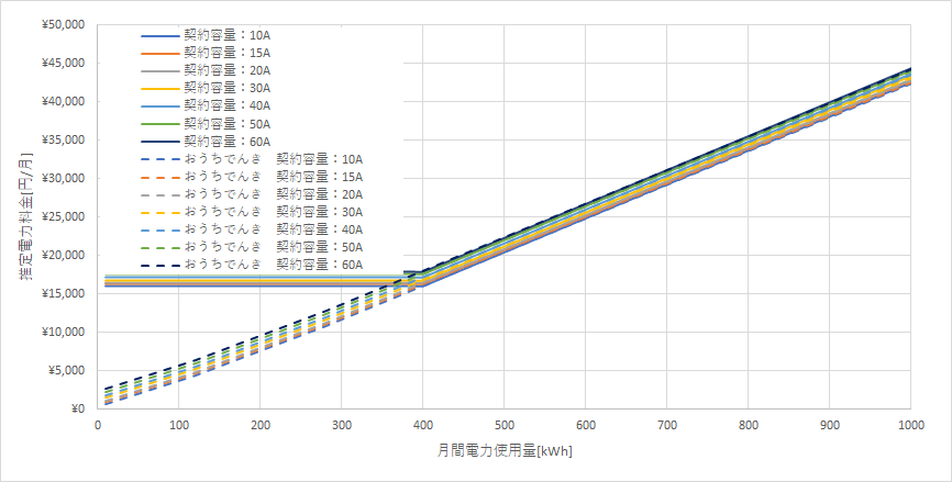 北海道電力「エネとくLプランB」とおうちでんき（ソフトバンクでんき）の料金比較グラフ