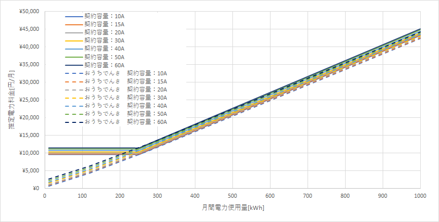 北海道電力「エネとくMプランB」とおうちでんき（ソフトバンクでんき）の料金比較グラフ