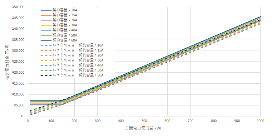 北海道電力「エネとくSプラン」とおうちでんき（ソフトバンクでんき）の料金比較グラフ
