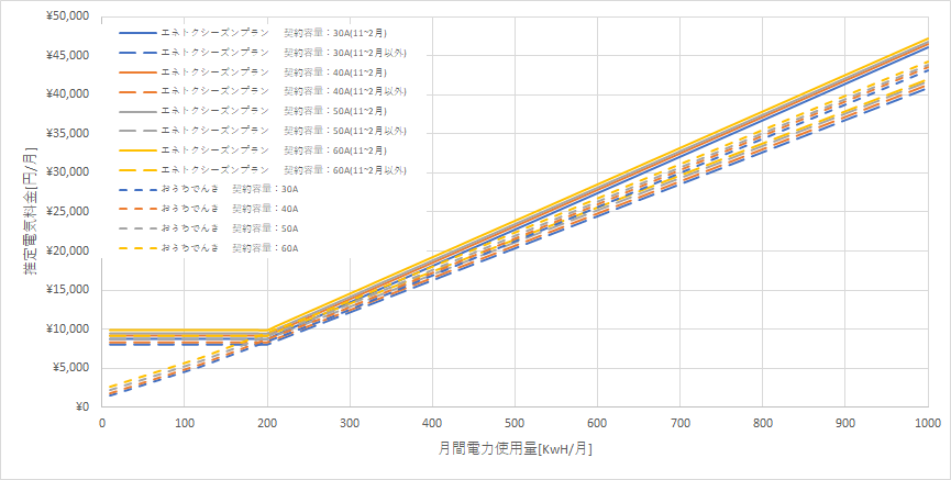 北海道電力「エネとくシーズンプランB」とおうちでんき（ソフトバンクでんき）の料金比較グラフ