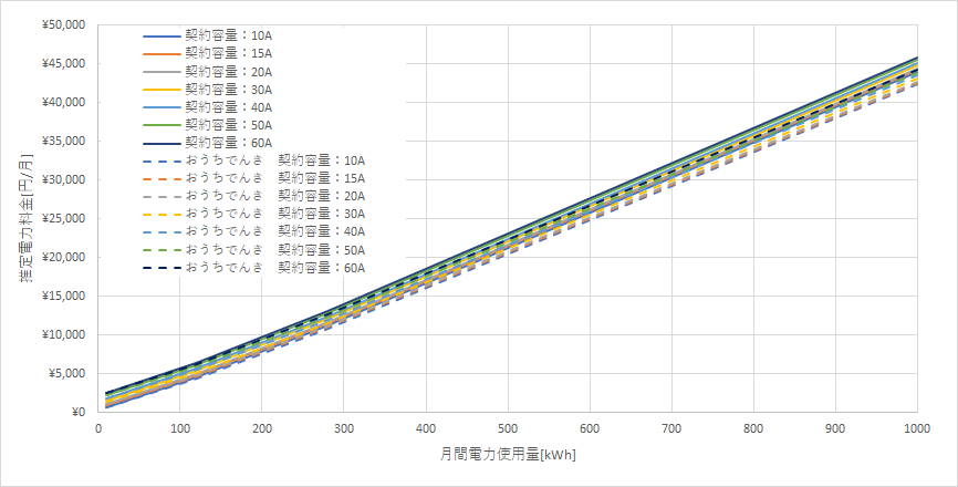 北海道電力「従量電灯B」とおうちでんき（ソフトバンクでんき）の料金比較