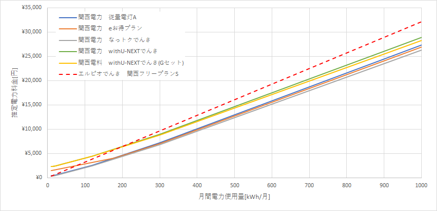 関西電力とエルピオでんきの料金比較！