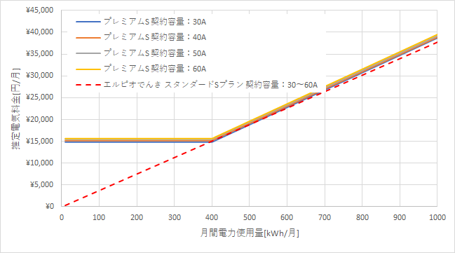 東京電力「プレミアムS」とエルピオでんきの料金比較