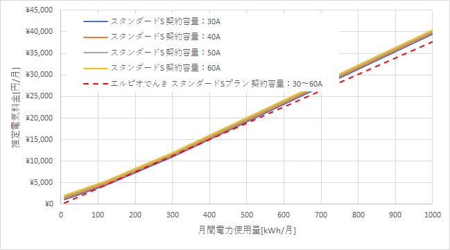 東京電力「スタンダードS」とエルピオでんきの料金比較