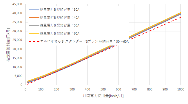 東京電力「従量電灯B」とエルピオでんきの料金比較