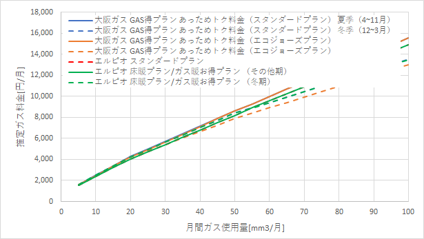 大阪ガス「GAS得プラン（あっためトク料金）」とエルピオの都市ガスの料金比較グラフ