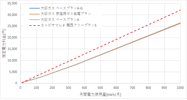 大阪ガスとエルピオでんきの料金比較結果