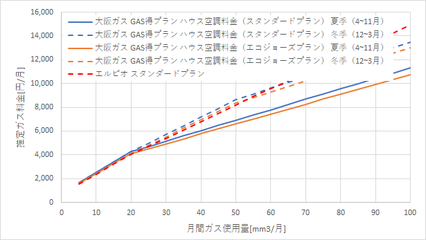 大阪ガス「GAS得プラン（ハウス空調料金）」とエルピオの都市ガスの料金比較グラフ