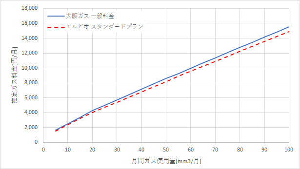 大阪ガス「一般料金」とエルピオの都市ガスの料金比較グラフ