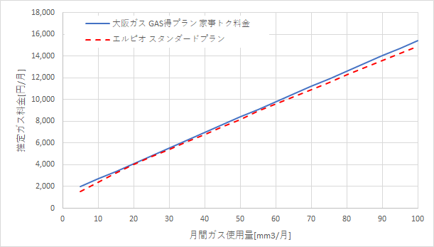 大阪ガス「GAS得プラン（家事トク料金）」とエルピオの都市ガスの料金比較グラフ