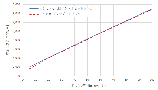 大阪ガス「GAS得プラン（まとめトク料金）」とエルピオの都市ガスの料金比較グラフ