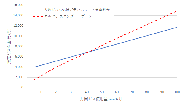 大阪ガス「GAS得プラン（スマート発電料金）」とエルピオの都市ガスの料金比較グラフ