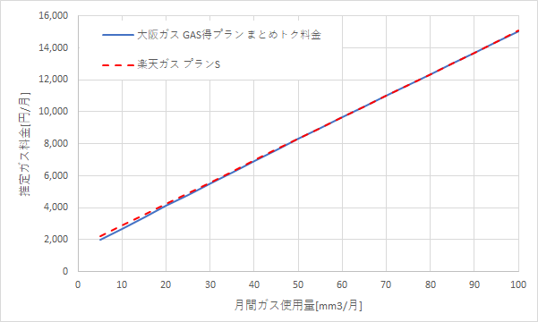 大阪ガス「GAS得プラン（まとめトク料金）」と楽天ガス「プランS」の料金比較グラフ
