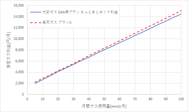 大阪ガス「GAS得プラン（もっとまとめトク料金）」と楽天ガス「プランS」の料金比較グラフ
