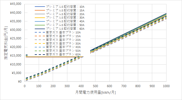 東京電力「プレミアムS」と東京ガス「基本プラン」の料金比較