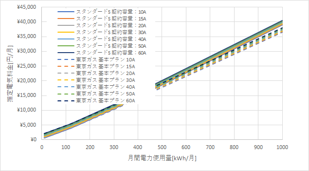 東京電力「スタンダードS」と東京ガス「基本プラン」の料金比較