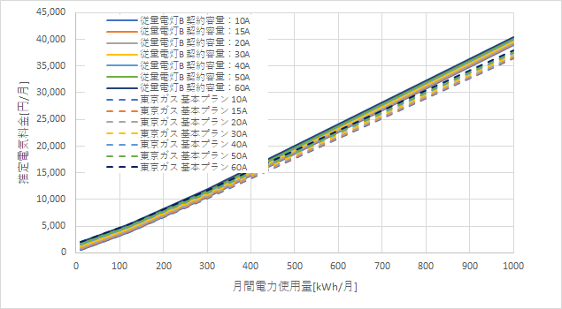 東京電力「従量電灯B」と東京ガス「基本プラン」の料金比較