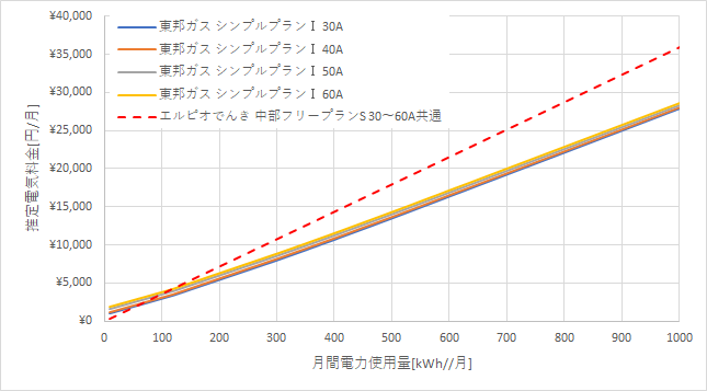 東邦ガス「シンプルプランⅠ」とエルピオでんきの料金比較グラフ