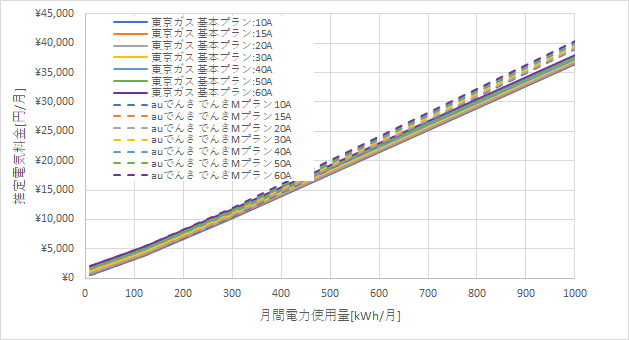 東京ガス「基本プラン」とauでんきの料金比較グラフ