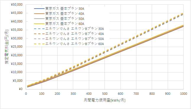 東京ガス「基本プラン」とエネワンでんき「エネワンBプラン」の料金比較グラフ