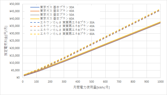 東京ガス「基本プラン」とエネワンでんき「実質再エネBプラン」の料金比較グラフ