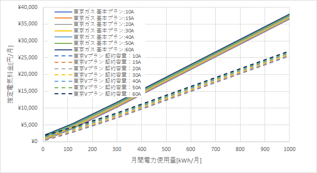 東京ガス「基本プラン」とENEOSでんきの料金比較グラフ