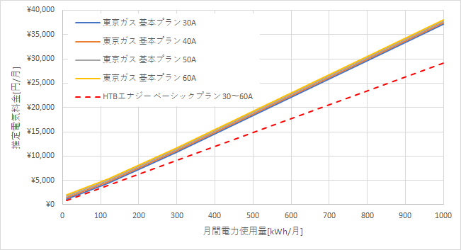 東京ガス「基本プラン」とHTBエナジーの料金比較グラフ