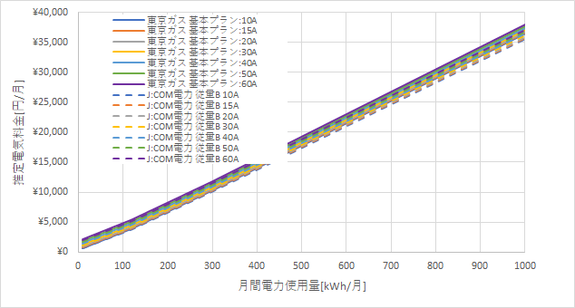東京ガス「基本プラン」とJ:COM電力の料金比較グラフ