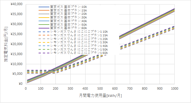 東京ガス「基本プラン」とレモンガスでんきの料金比較グラフ