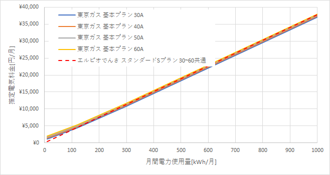 東京ガス「基本プラン」とエルピオでんきの料金比較グラフ