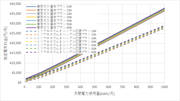 東京ガス「基本プラン」とミツウロコでんき「シングル応援プラン」の料金比較グラフ