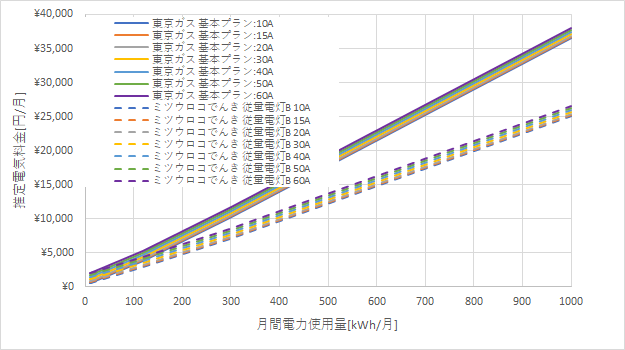 東京ガス「基本プラン」とミツウロコでんき「従量電灯B」の料金比較グラフ