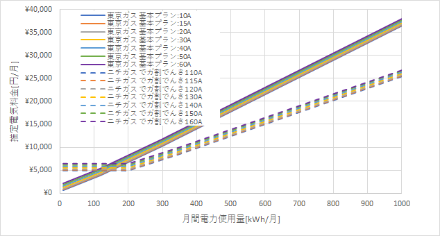 東京ガス「基本プラン」とニチガスの料金比較グラフ