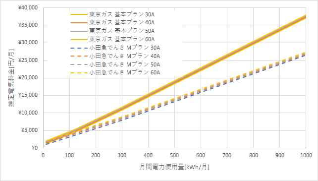 東京ガス「基本プラン」と小田急でんき「Mプラン」の料金比較グラフ