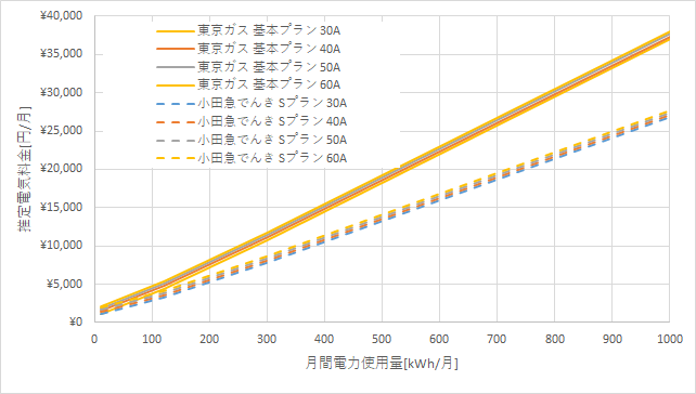 東京ガス「基本プラン」と小田急でんき「Sプラン」の料金比較グラフ