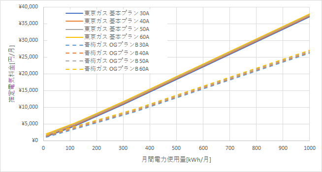 東京ガス「基本プラン」と青梅ガスの料金比較グラフ