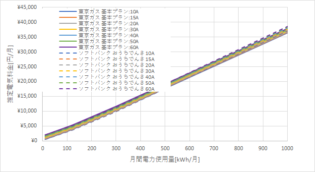 東京ガス「基本プラン」とおうちでんきの料金比較グラフ