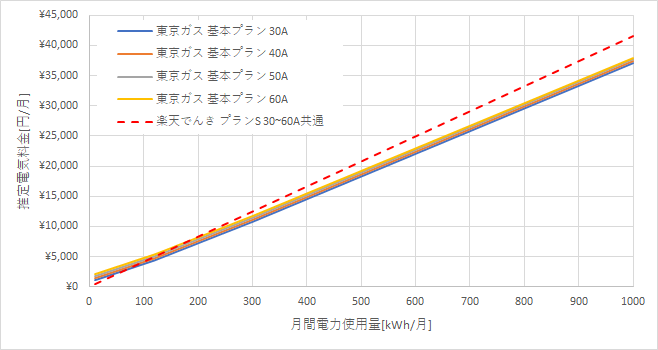 東京ガス「基本プラン」と楽天でんきの料金比較グラフ