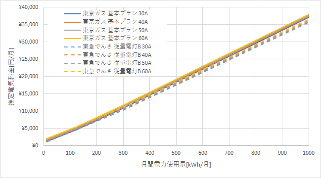 東京ガス「基本プラン」と東急でんきの料金比較グラフ