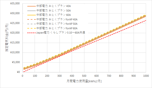 中部電力「おとくプラン」とJapan電力の料金比較