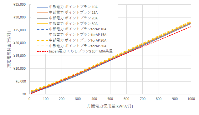 中部電力「ポイントプラン」とJapan電力の料金比較