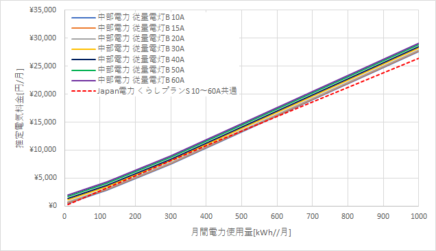 中部電力「従量電灯B」とJapan電力の料金比較