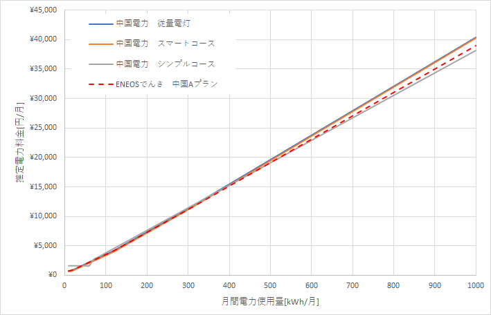 中国電力とENEOSでんきの料金比較グラフ