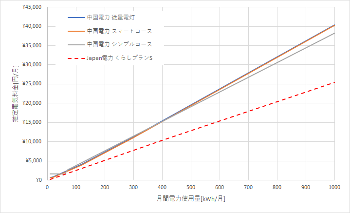 中国電力とJapan電力の料金比較グラ