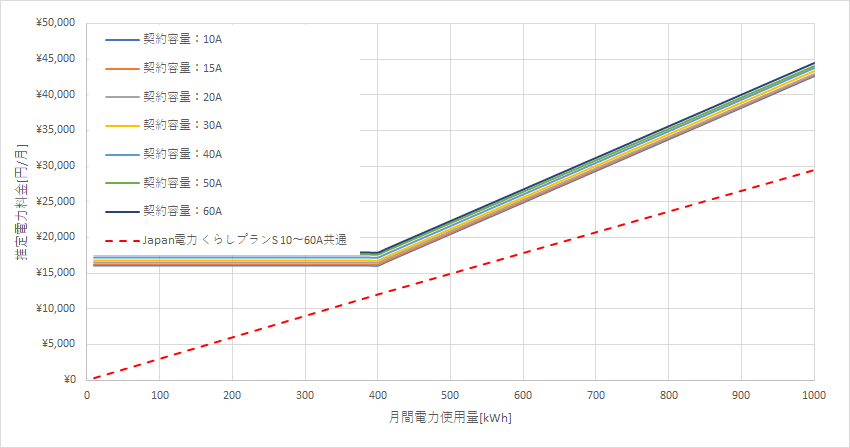 北海道電力「エネとくLプラン」とJapan電力の料金比較グラフ