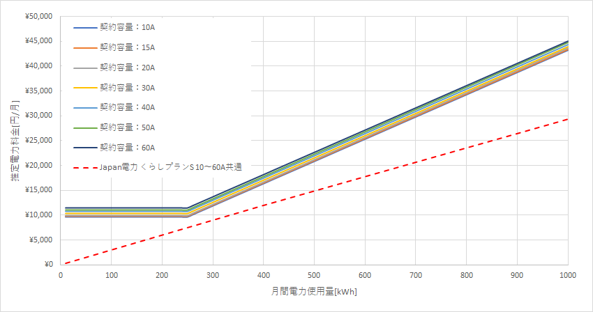 北海道電力「エネとくMプラン」とJapan電力の料金比較グラフ
