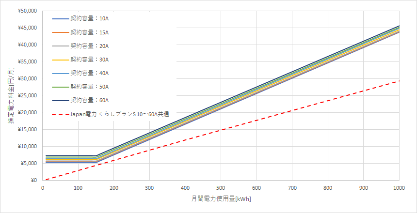 北海道電力「エネとくSプラン」とJapan電力の料金比較グラフ